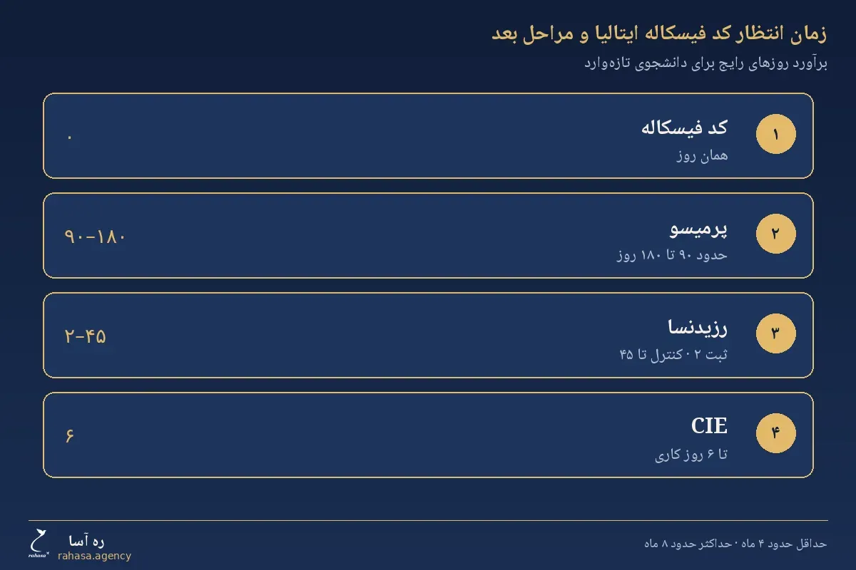 زمان انتظار مراحل کد فیسکاله ایتالیا و پرمیسو و رزیدنسا و CIE