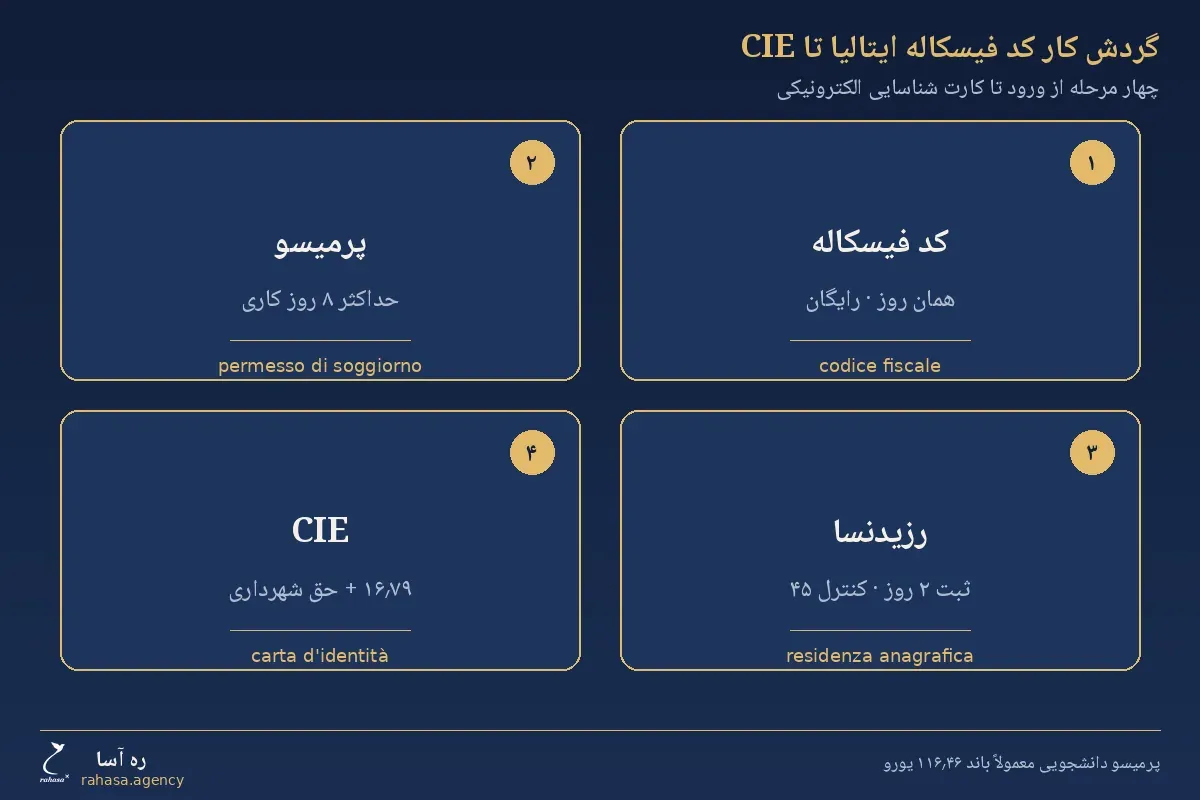 گردش کار کد فیسکاله ایتالیا از ورود تا پرمیسو و رزیدنسا و CIE